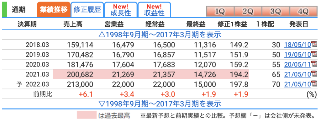 将来性がある（株）セリアの株価を分析！「強み」と配当について | 株の基本を勉強するブログ